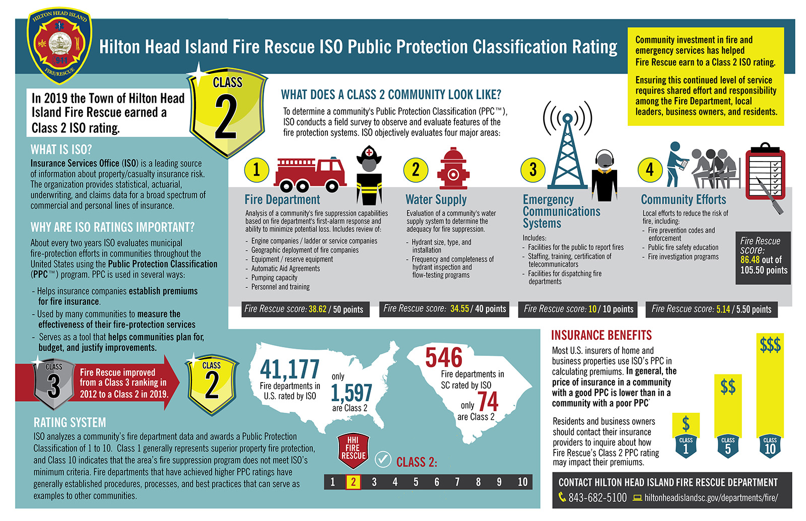 ISO Public Protection Classification Rating Infographic