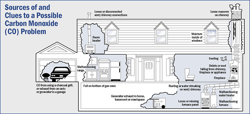 Sources of and Clues to a Possible Carbon Monoxide (CO) Problem house diagram
